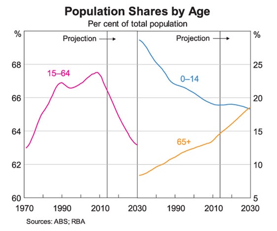 Graph for Arthritic Australia: What the ageing population will do to growth